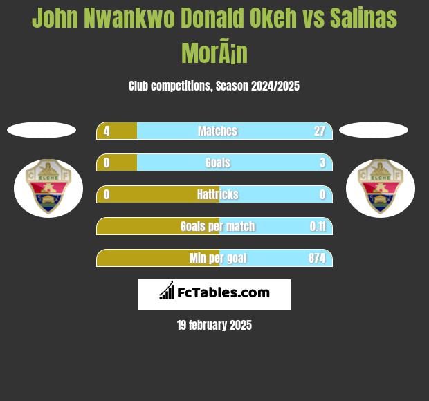 John Nwankwo Donald Okeh vs Salinas MorÃ¡n h2h player stats