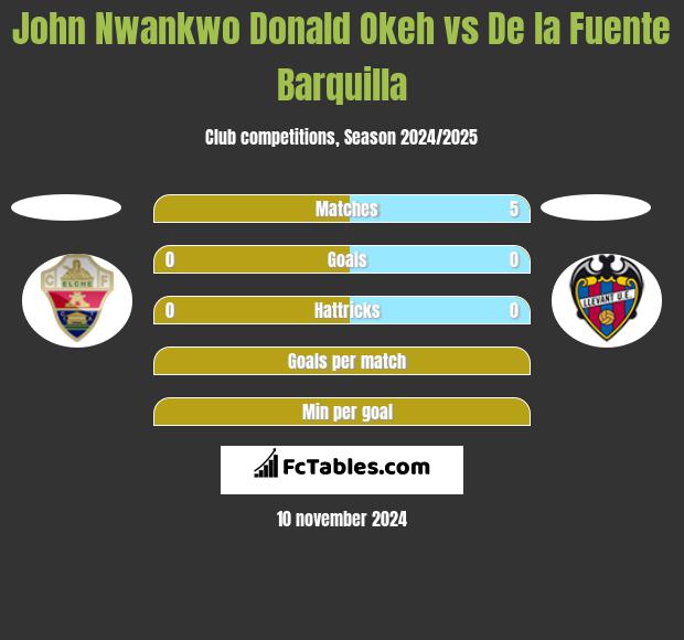 John Nwankwo Donald Okeh vs De la Fuente Barquilla h2h player stats