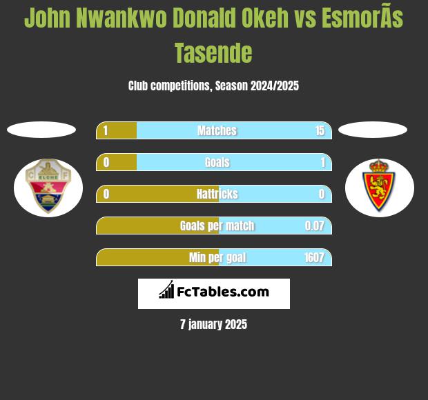 John Nwankwo Donald Okeh vs EsmorÃ­s Tasende h2h player stats