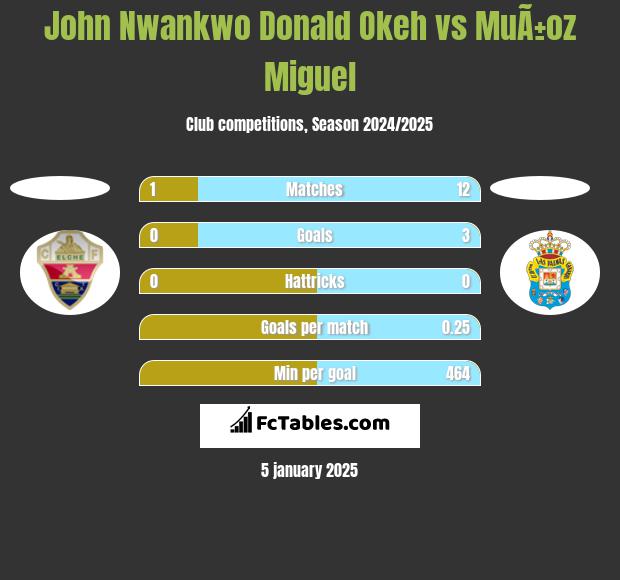 John Nwankwo Donald Okeh vs MuÃ±oz Miguel h2h player stats