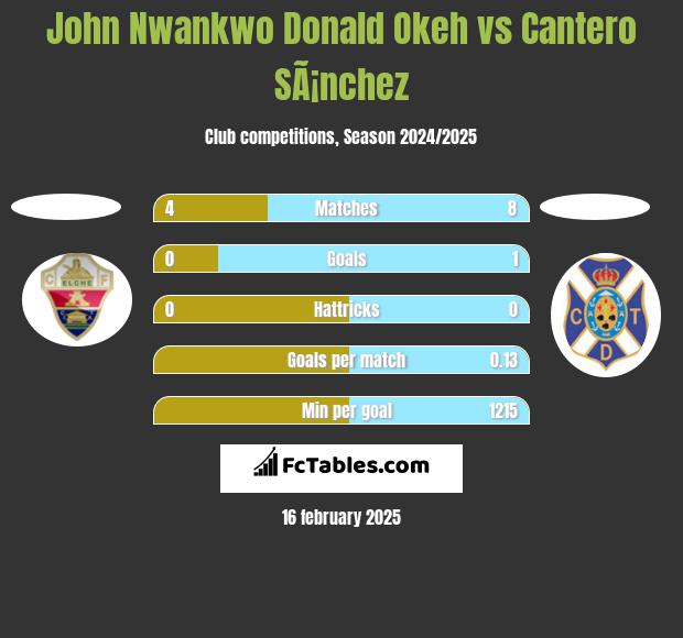 John Nwankwo Donald Okeh vs Cantero SÃ¡nchez h2h player stats