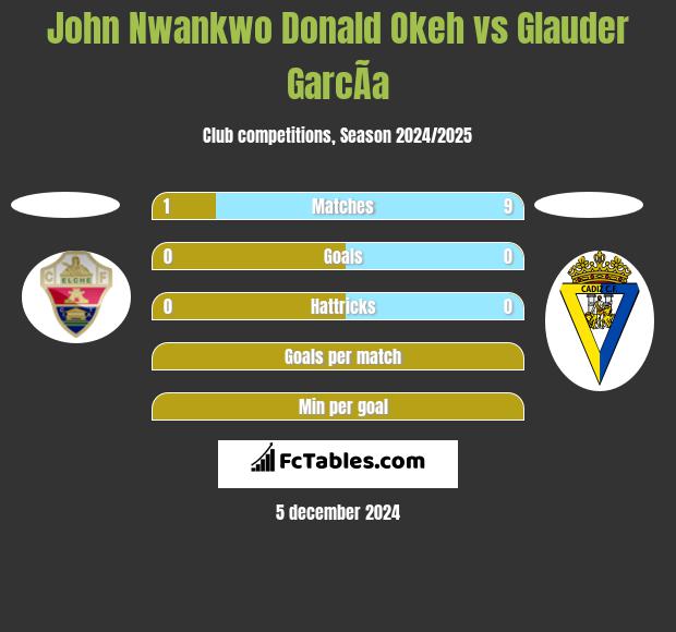 John Nwankwo Donald Okeh vs Glauder GarcÃ­a h2h player stats