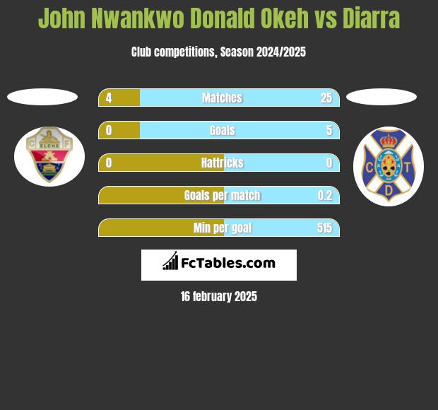 John Nwankwo Donald Okeh vs Diarra h2h player stats