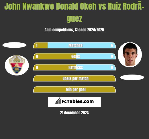 John Nwankwo Donald Okeh vs Ruiz RodrÃ­guez h2h player stats