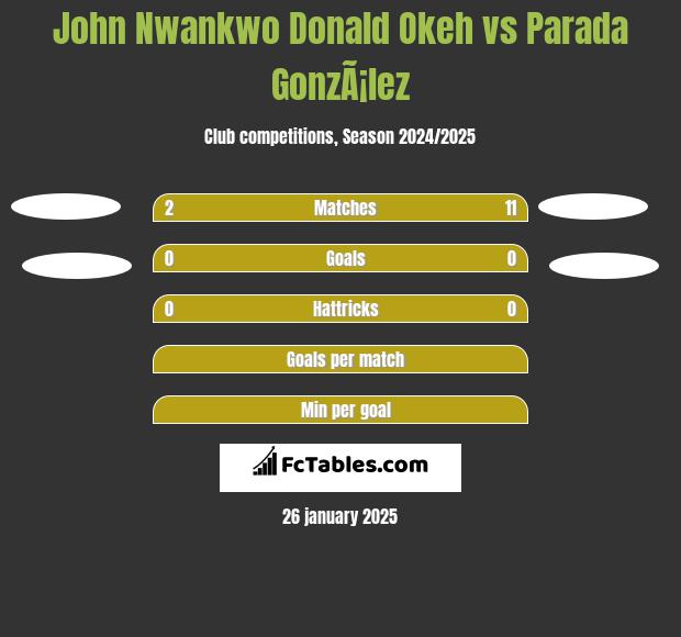 John Nwankwo Donald Okeh vs Parada GonzÃ¡lez h2h player stats