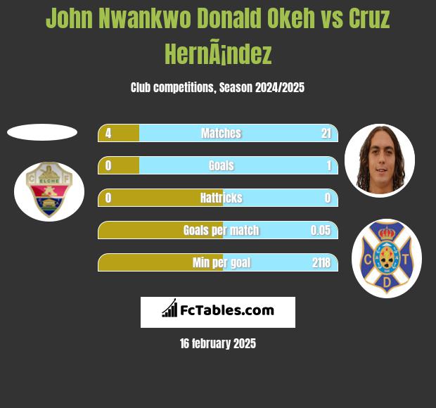 John Nwankwo Donald Okeh vs Cruz HernÃ¡ndez h2h player stats