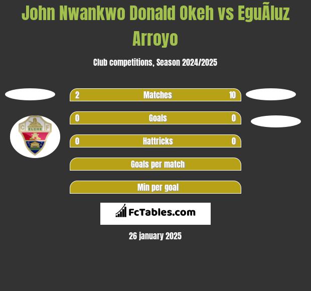 John Nwankwo Donald Okeh vs EguÃ­luz Arroyo h2h player stats