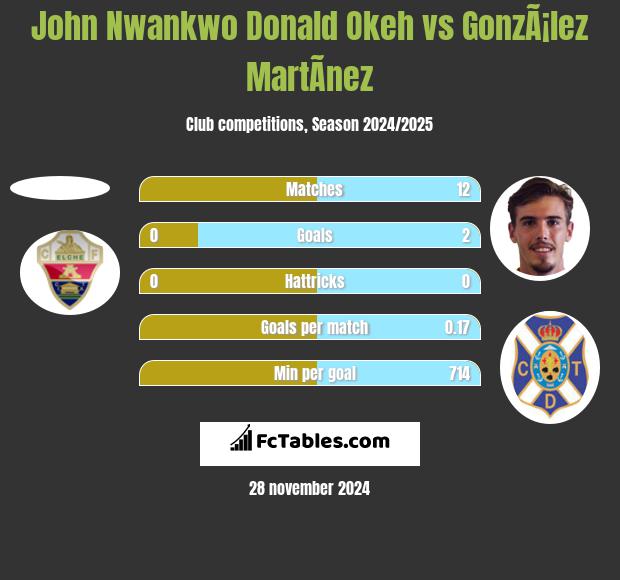 John Nwankwo Donald Okeh vs GonzÃ¡lez MartÃ­nez h2h player stats