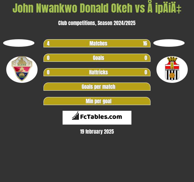 John Nwankwo Donald Okeh vs Å ipÄiÄ‡ h2h player stats