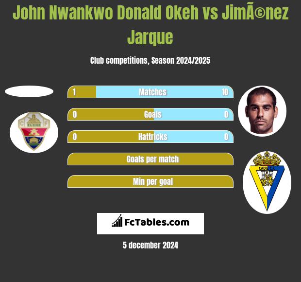 John Nwankwo Donald Okeh vs JimÃ©nez Jarque h2h player stats