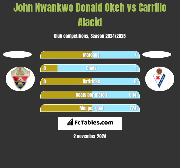 John Nwankwo Donald Okeh vs Carrillo Alacid h2h player stats