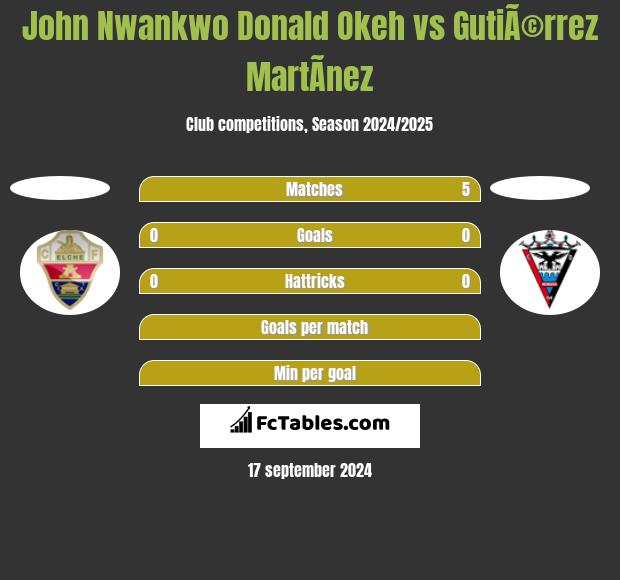 John Nwankwo Donald Okeh vs GutiÃ©rrez MartÃ­nez h2h player stats