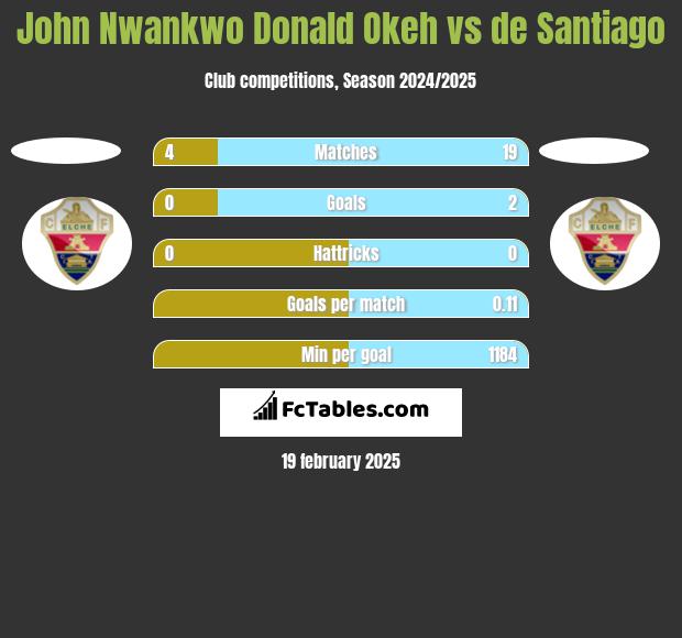 John Nwankwo Donald Okeh vs de Santiago h2h player stats