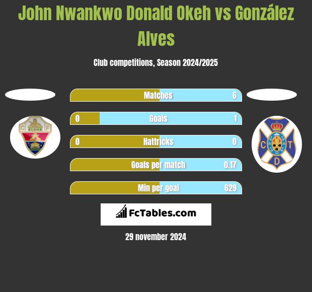 John Nwankwo Donald Okeh vs González Alves h2h player stats