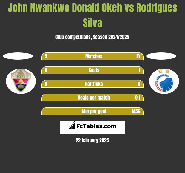 John Nwankwo Donald Okeh vs Rodrigues Silva h2h player stats