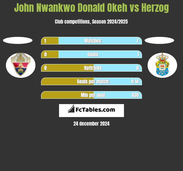 John Nwankwo Donald Okeh vs Herzog h2h player stats