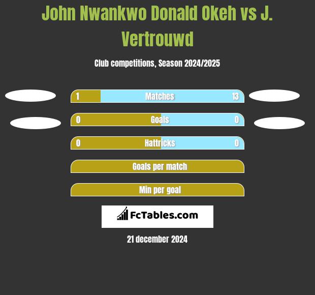 John Nwankwo Donald Okeh vs J. Vertrouwd h2h player stats