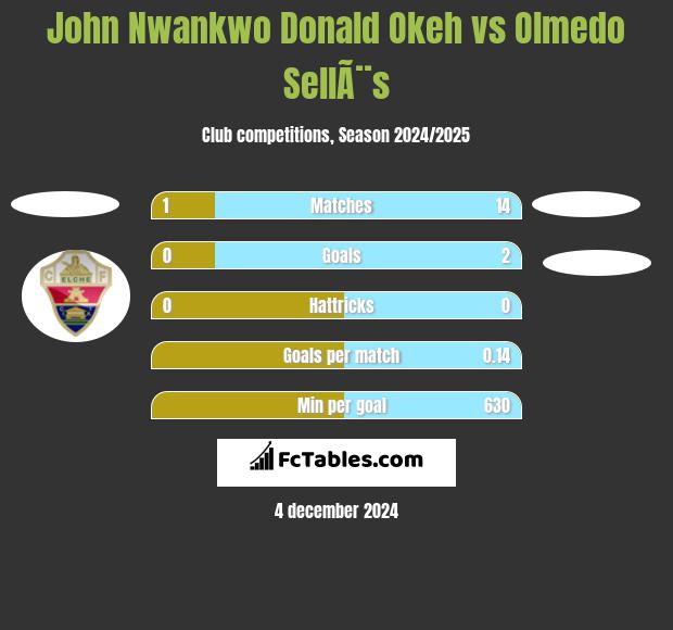 John Nwankwo Donald Okeh vs Olmedo SellÃ¨s h2h player stats