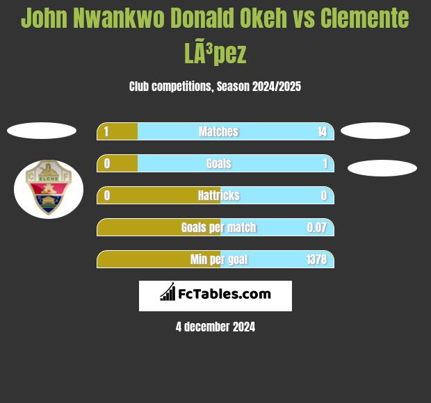 John Nwankwo Donald Okeh vs Clemente LÃ³pez h2h player stats