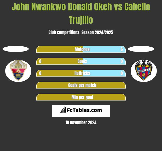 John Nwankwo Donald Okeh vs Cabello Trujillo h2h player stats