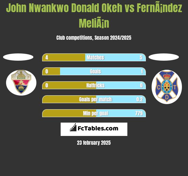 John Nwankwo Donald Okeh vs FernÃ¡ndez MeliÃ¡n h2h player stats