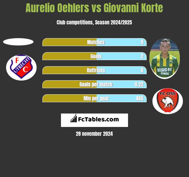 Aurelio Oehlers vs Giovanni Korte h2h player stats