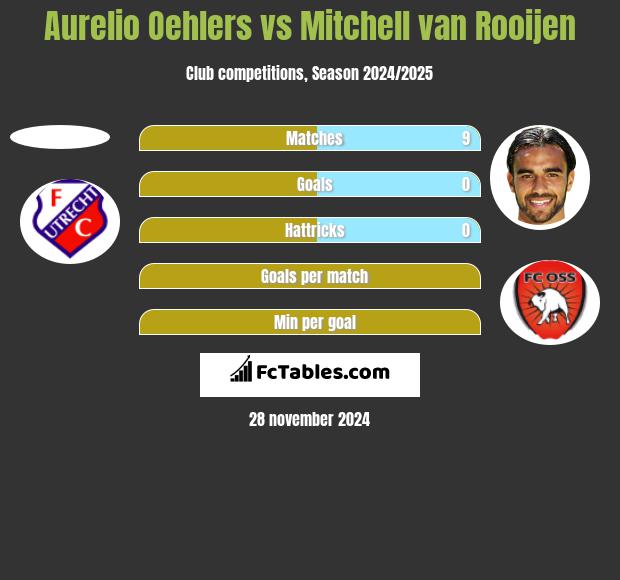 Aurelio Oehlers vs Mitchell van Rooijen h2h player stats