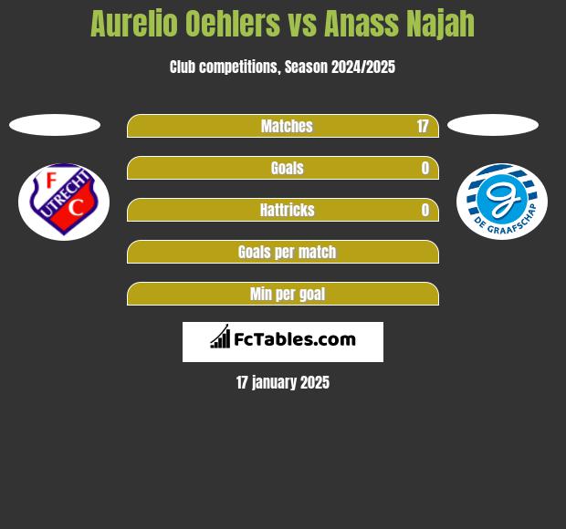 Aurelio Oehlers vs Anass Najah h2h player stats