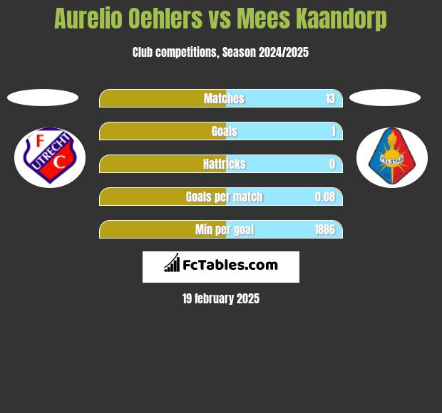 Aurelio Oehlers vs Mees Kaandorp h2h player stats