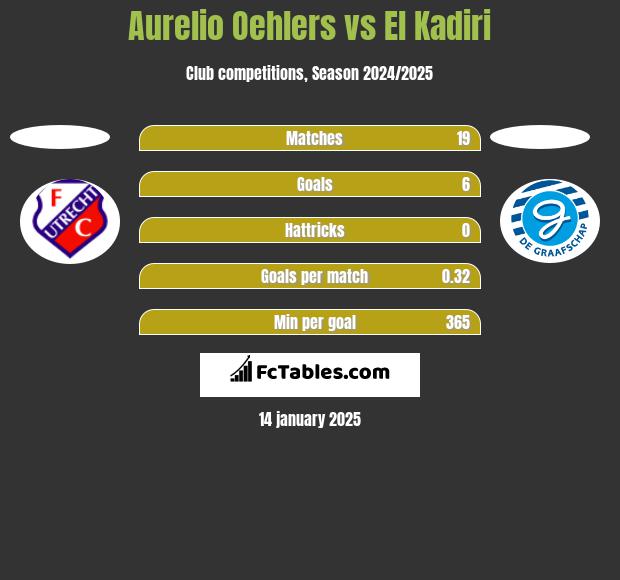 Aurelio Oehlers vs El Kadiri h2h player stats