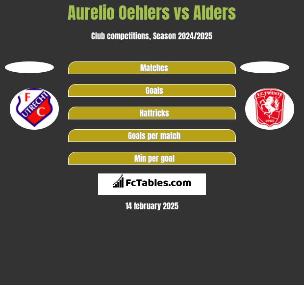 Aurelio Oehlers vs Alders h2h player stats