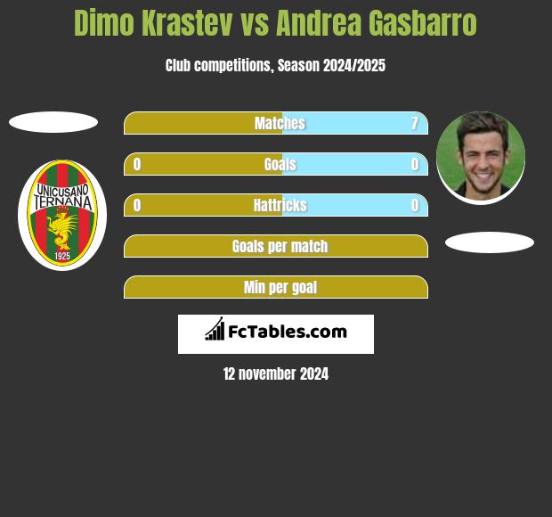 Dimo Krastev vs Andrea Gasbarro h2h player stats