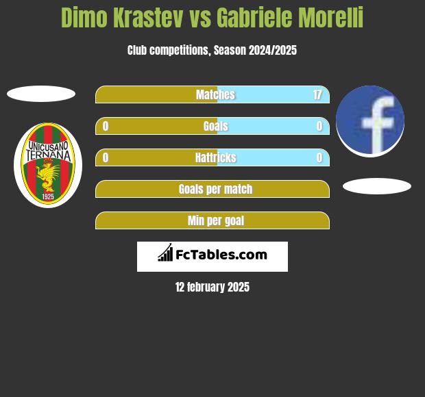 Dimo Krastev vs Gabriele Morelli h2h player stats