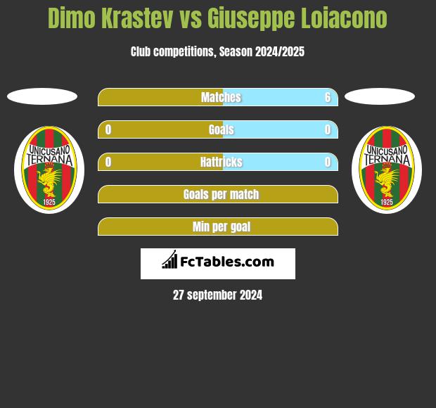 Dimo Krastev vs Giuseppe Loiacono h2h player stats