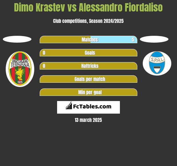 Dimo Krastev vs Alessandro Fiordaliso h2h player stats