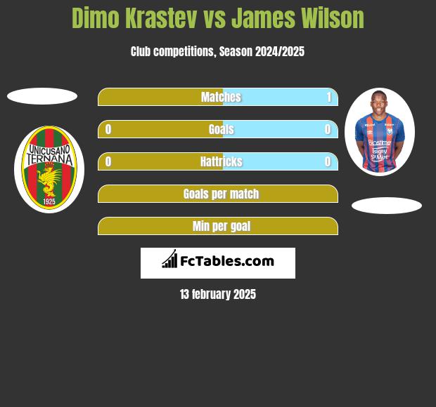 Dimo Krastev vs James Wilson h2h player stats