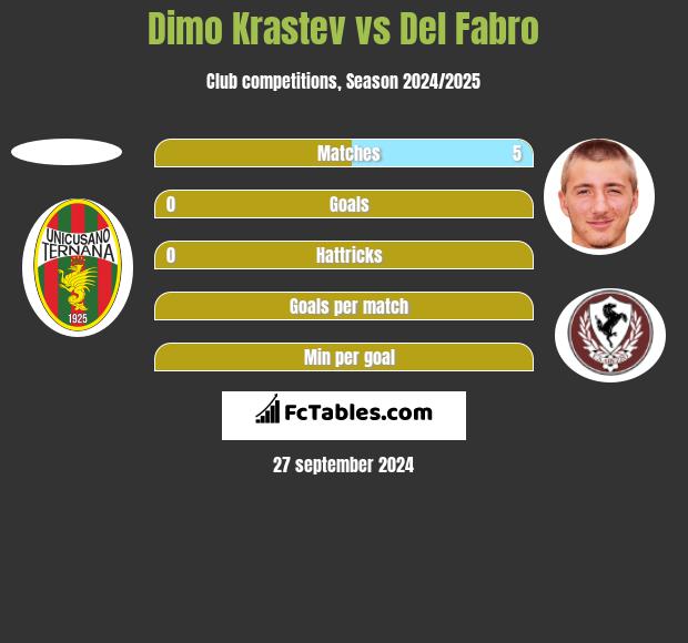 Dimo Krastev vs Del Fabro h2h player stats