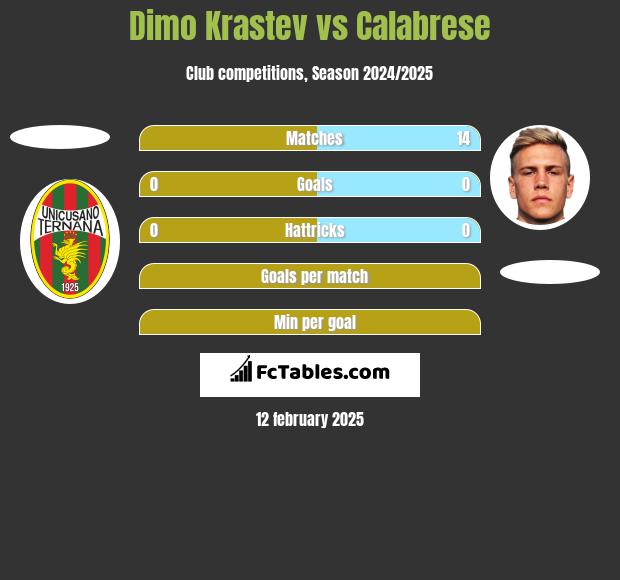 Dimo Krastev vs Calabrese h2h player stats