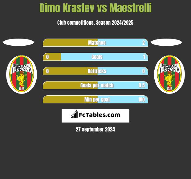 Dimo Krastev vs Maestrelli h2h player stats