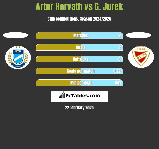 Artur Horvath vs G. Jurek h2h player stats