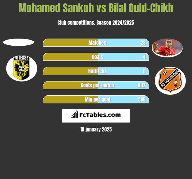 Mohamed Sankoh vs Bilal Ould-Chikh h2h player stats