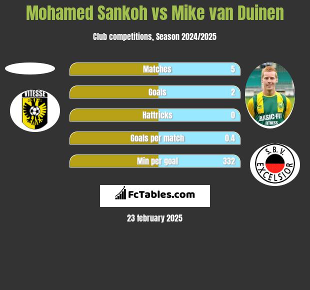 Mohamed Sankoh vs Mike van Duinen h2h player stats