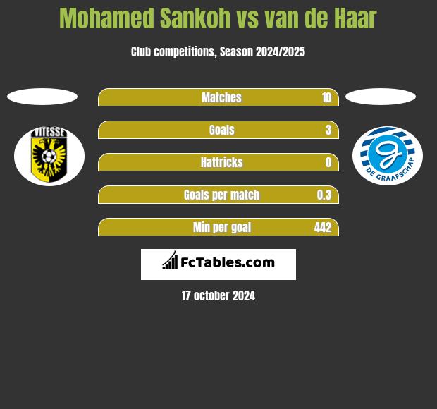 Mohamed Sankoh vs van de Haar h2h player stats