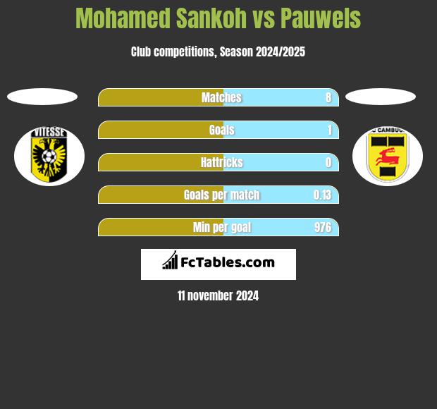 Mohamed Sankoh vs Pauwels h2h player stats