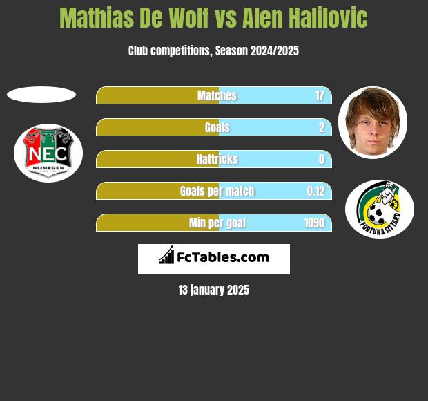 Mathias De Wolf vs Alen Halilovic h2h player stats