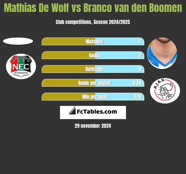 Mathias De Wolf vs Branco van den Boomen h2h player stats