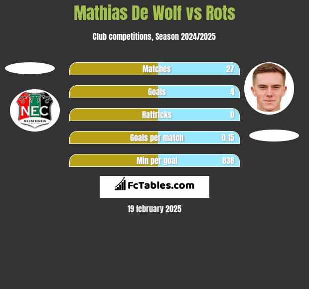 Mathias De Wolf vs Rots h2h player stats