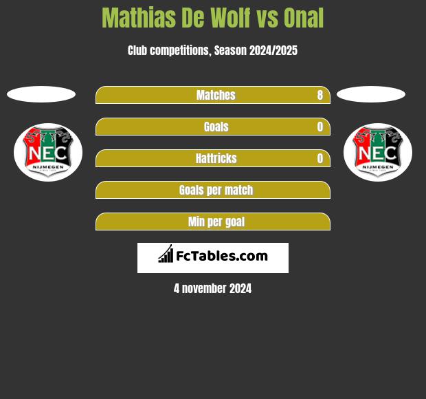 Mathias De Wolf vs Onal h2h player stats