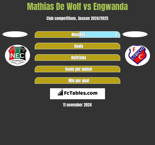 Mathias De Wolf vs Engwanda h2h player stats