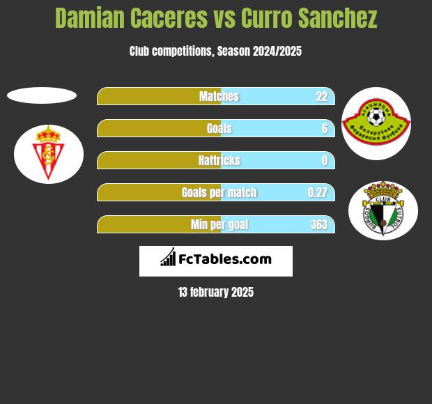 Damian Caceres vs Curro Sanchez h2h player stats